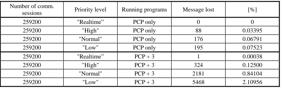 Figure 4. PCP dialog box for Serial I/O port configuration and priority ordering 