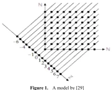 Figure 2.  A model developed by [10] used for the concept of integer in virtual manipulative: opposite model  