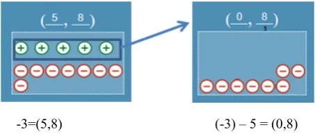Figure 5.  Opposite model for subtraction -3-5 