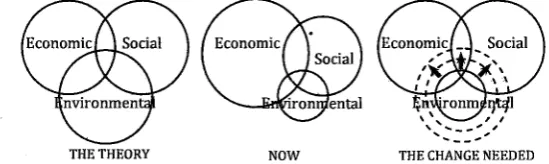Figure 1 : Interlocking circle model, from left to right, the theory, the reality and the change needed [5] 