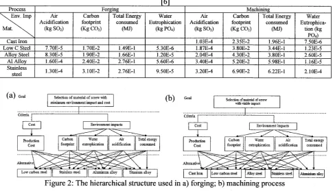 Figure 2: The hierarchical structure used I 