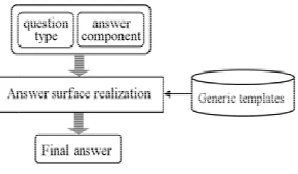 Fig. 5: Flowchart of answer surface realization   