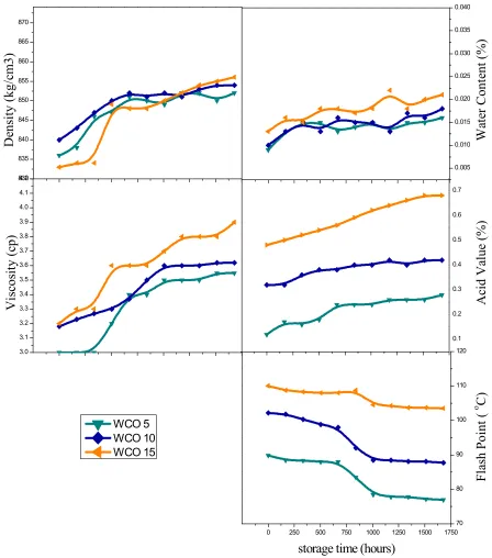 Figure 4: Effect storage duration at outdoor temperature 