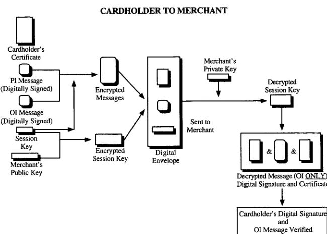 FIGURE 9CARDHOLDER TO MERCHANT
