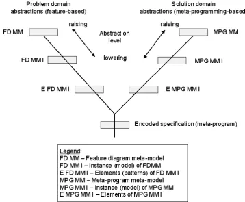 Figure 1. Representation of the framework using Y-chart 