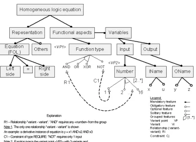Figure 2. Meta-model of feature diagram to represent a domain  