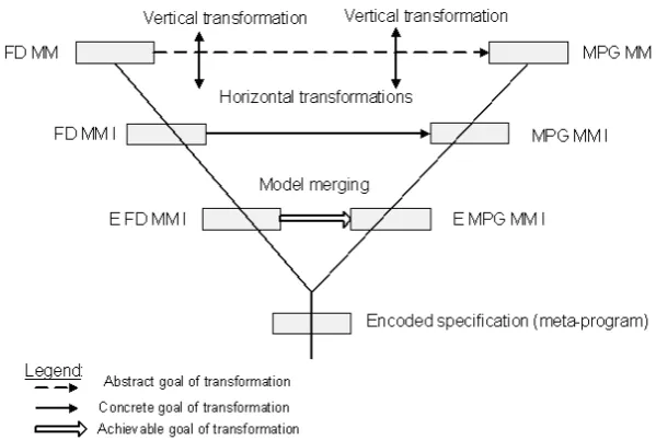 Figure 6.  Abstract interpretation of transformations in meta-program development framework 