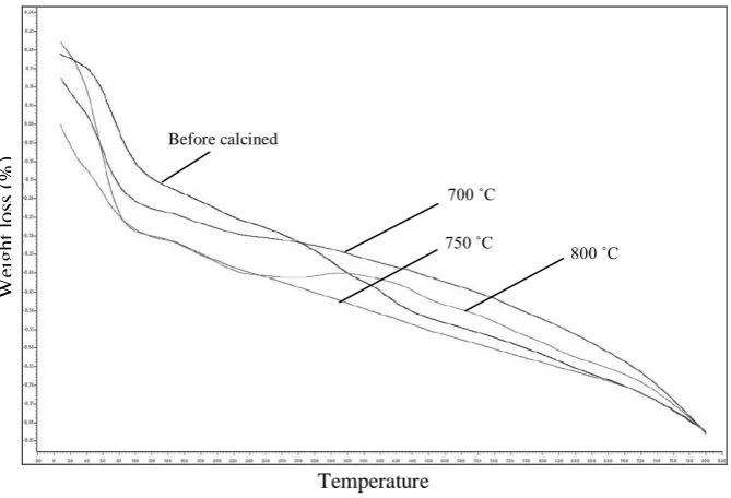 Fig. 1. TG weight loss of LSCF-SDCC composite cathode powder before and after calcine for soaking time 2 hours (wet milling)