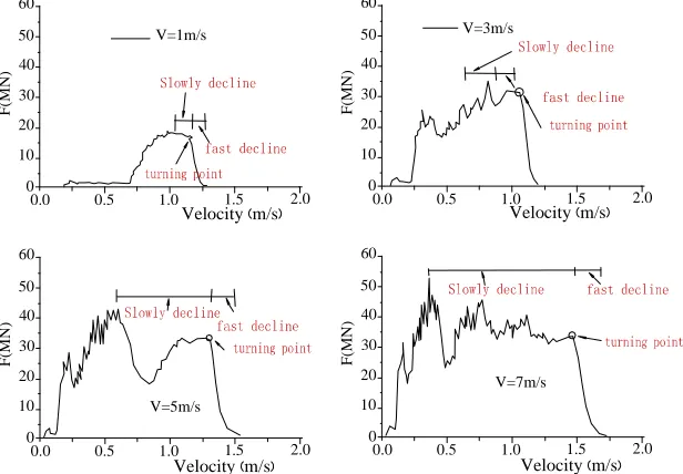 Fig. 1 displays the typical impacting force curve. By observing, people can find that the whole time course of impacting force can be divided into three stages: the ascent stage, slowly decline stage before the ship body breaking away and the quick decline