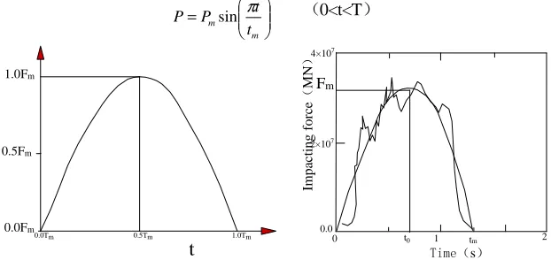 Fig. 3: Half-wave sinusoidal loading model  