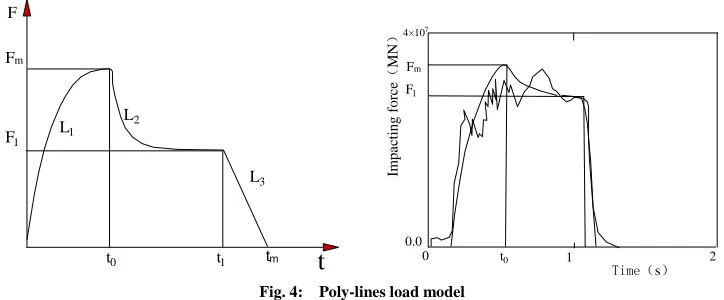 Fig. 4:  Poly-lines load model  