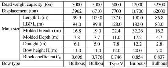 Table 1:  Parameter table of the shape and size of simulating ship  