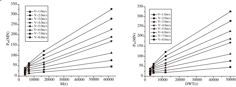 Fig. 9: Relationship between the Maximum Impacting Force and M (up)  Fig. 10: Relationship between the Maximum Impacting Force and DWT (bottom) 