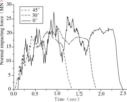 Fig. 11: Normal impacting time course of each angle   