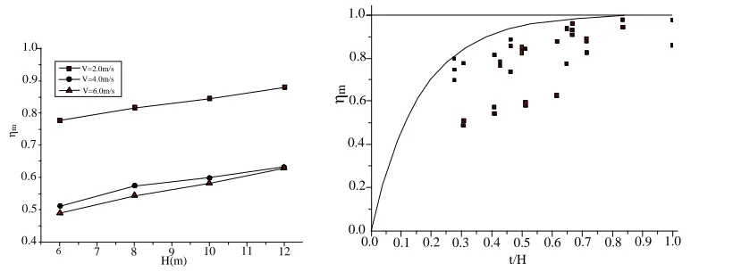 Fig 12: Relation of 