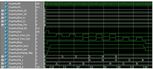 Fig. 6: Simulation waveform of DDA interpolation  