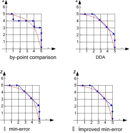Table 1: processing speed , error and logic resources of four kinds circular interpolation  