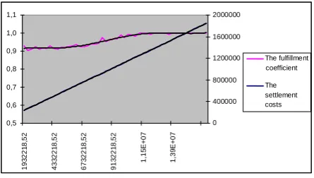 Figure 1. Dependence of the settlement costs and the fulfillment coefficient on the value deposited on the bank correspondent account using the Basic FIFO algorithm 
