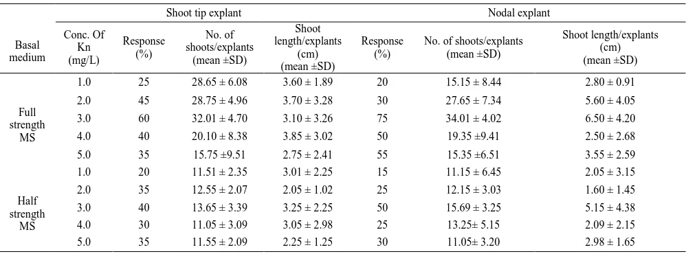 Table 2. Effect of basal medium and Kn on shoot proliferation from shoot tip and nodal explants of Mentha piperita L