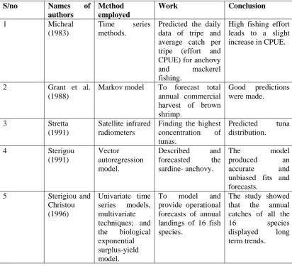 Table 2.1: Summary on Modelling and Forecasting Fisheries Time Series 