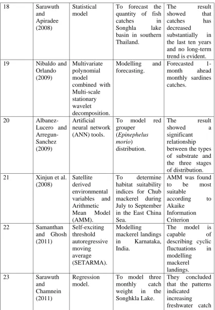 Table 2.1 :(Continued) 