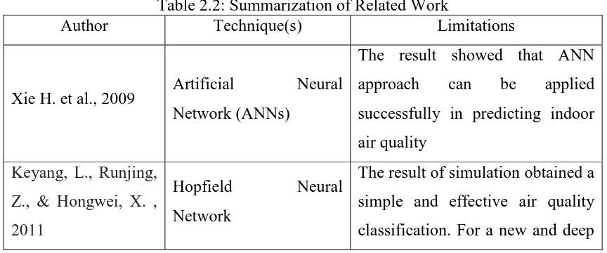 Table 2.2: Summarization of Related Work  Technique(s) Limitations 