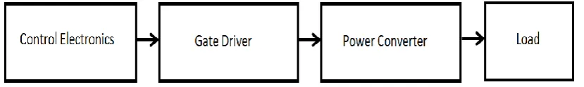 Figure 2.5:  Generalize Layout of a Power Electronic System                                            Showing the Situation of the Gate Driver Circuit 