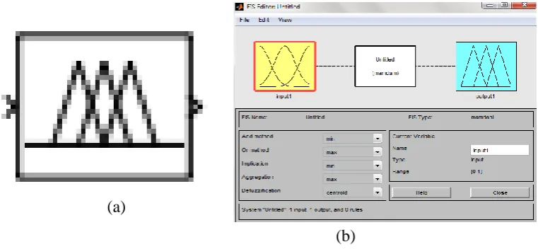 Figure 2.6: (a) Fuzzy Logic Controller   (b) Fuzzy Inference System 