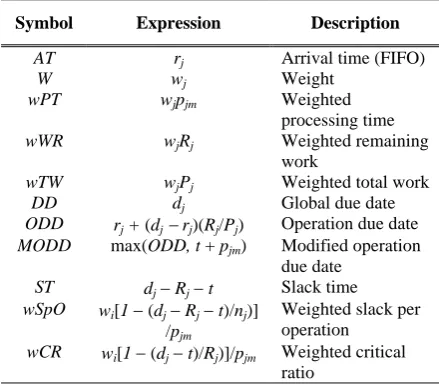 Table 1. Production parameters for priority dispatching 