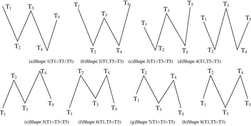 Figure 1: A signals curve and maximum and minimum values of each segment  