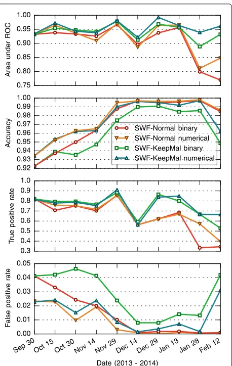 Fig. 16 Results on SWF data. Performance of Hidost with both binaryand numerical features on two SWF datasets, SWF-Normal, andSWF-KeepMal