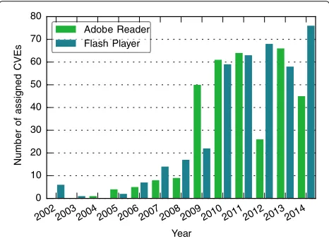 Fig. 1 CVEs with the phrases “Adobe Reader” or “Flash Player” in theirdescription