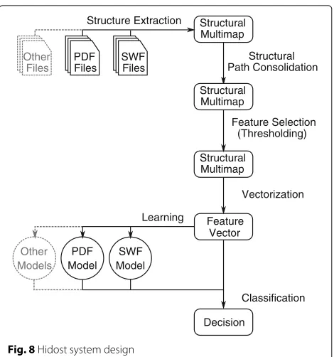 Fig. 8 Hidost system design