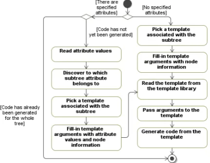 Figure 9. Attribute branching and merging schema 