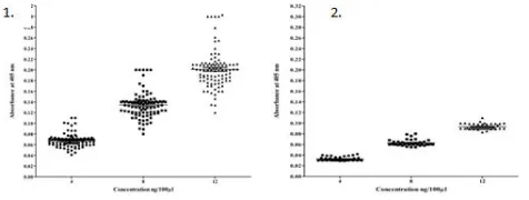 Figure 10.Assessment of serum antigen levels from 37 cancer and 25 normal subjects.