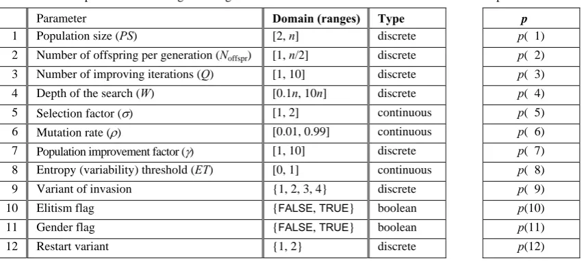 Table 1. Control parameters for the genetic algorithm 