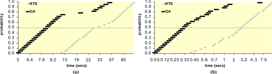 Figure 2. Probabilities of obtaining target values of 3150000 (a) and 637250948 (b) versus time for the instances tai40a (a) and tai40b (b) 