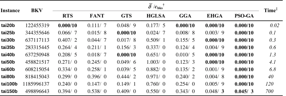 Table 3. Performance improvement for the random and real-life like QAP instances 