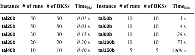 Table 7. Run time performance for the real-life like QAP instances 