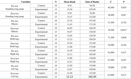Table 3.  The difference between the experimental group and control group.