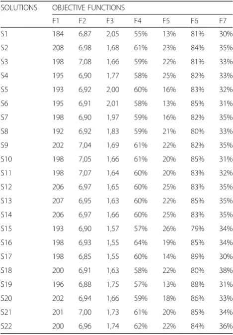 Table 3 Sample of Pareto optimal solutions proposed in thesecond interaction