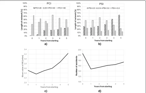 Fig. 3 Summary of pavement performance over the analysis period for the solution S2’: distribution of the network in the classes of PCI and PSI(a and b), average roughness (c) and yearly frequency of crashes correlated to the pavement condition (d)