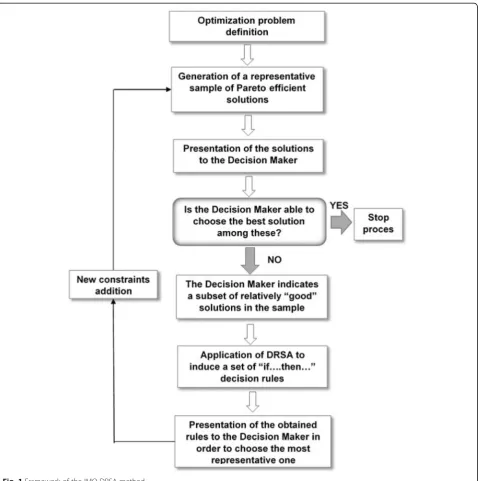 Fig. 1 Framework of the IMO-DRSA method