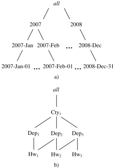 Figure 5. Dimension instances: a) time and b) location 