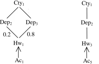Table 5. Sample data of the DC function for (dom(departmenthighway, ). hw ∈ highway, dp ∈ department, and t ∈Day) 