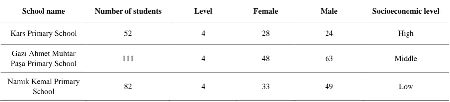 Table 1.  Descriptive Statistics for the Participants 