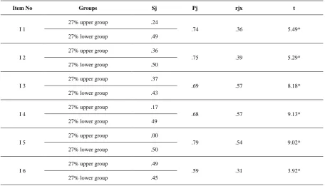 Table 2.  Reading Comprehension Test Item Analysis 