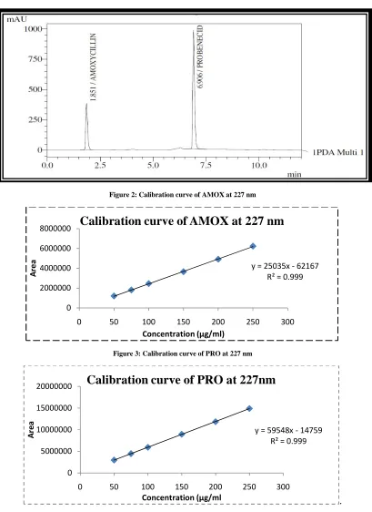 Figure 1: Typical chromatogram of standard for AMOX and PRO  