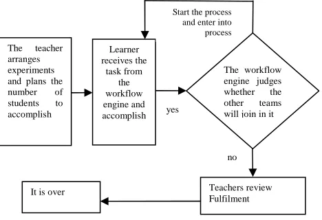 Figure 3: The logic design of workflow teaching platform 