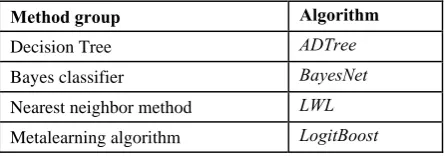 Table 1. Algorithms used for experiments 
